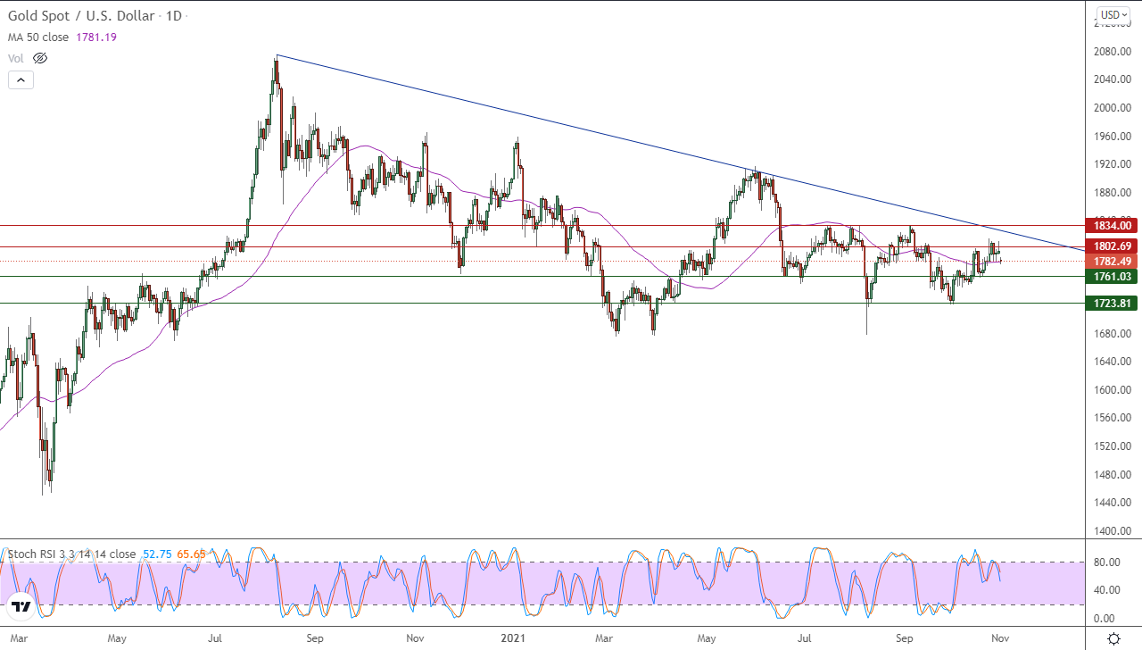 الرسم البياني اليومي للذهب