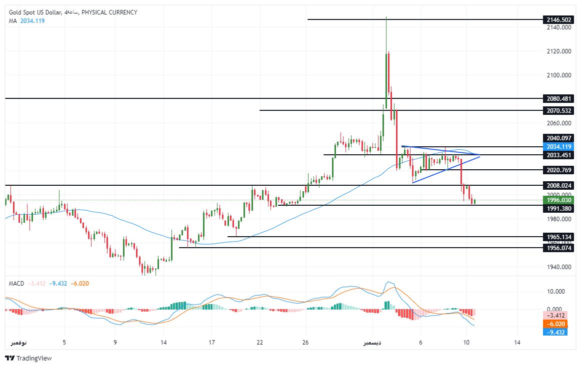 الرسم البياني لتحليل الذهب اليوم على الإطار الزمني للأربع ساعات الرسم البياني لتحليل الذهب اليوم على الإطار الزمني للأربع ساعات