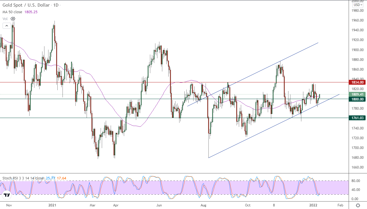 الرسم البياني اليومي للذهب الرسم البياني اليومي للذهب