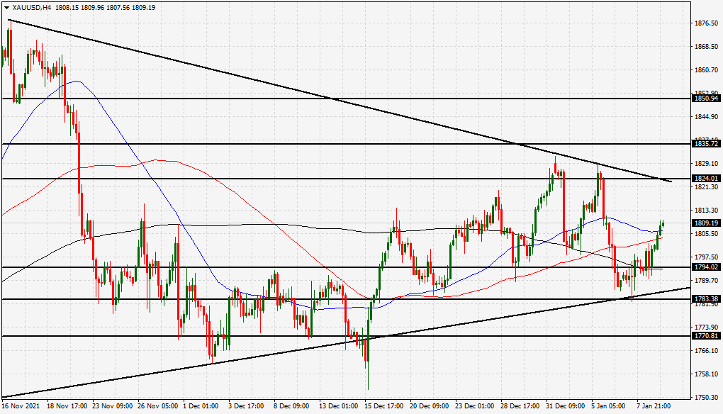 الرسم البياني اليومي للذهب
