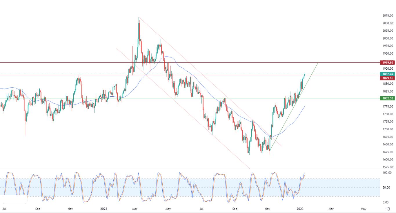 الرسم البياني اليومي للذهب الرسم البياني اليومي للذهب