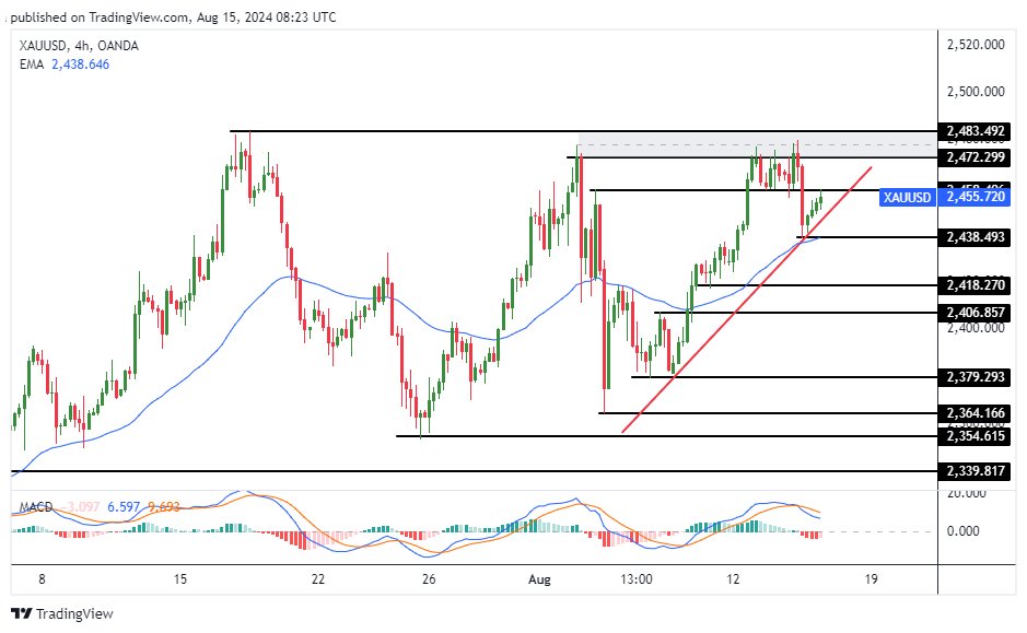 الرسم البياني لسعر للذهب على الإطار الزمني لليوم الواحد الرسم البياني لسعر للذهب على الإطار الزمني لليوم الواحد