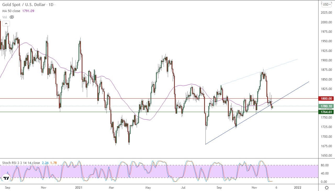 الرسم البياني اليومي للذهب الرسم البياني اليومي للذهب