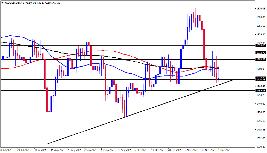 الرسم البياني اليومي للذهب