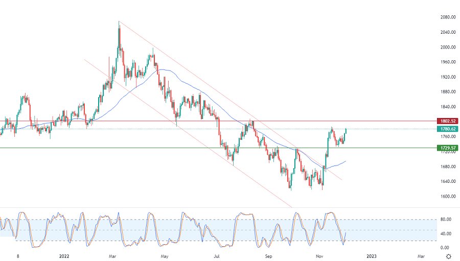 الرسم البياني اليومي للذهب