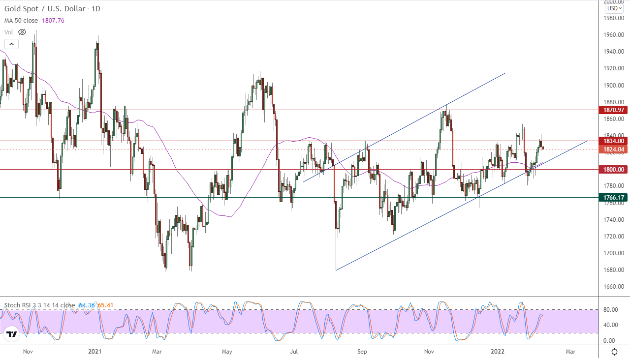 الرسم البياني اليومي للذهب