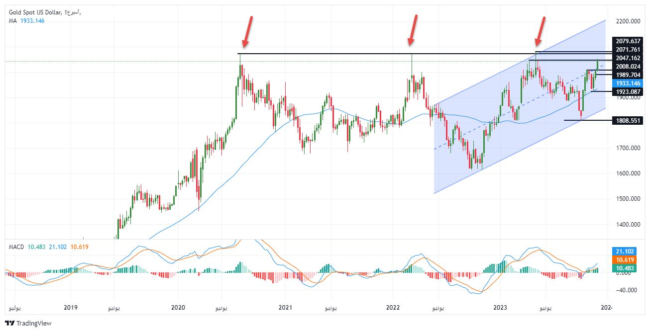 الرسم البياني لتحليل الذهب اليوم على الإطار الزمني للأسبوع الرسم البياني لتحليل الذهب اليوم على الإطار الزمني للأسبوع
