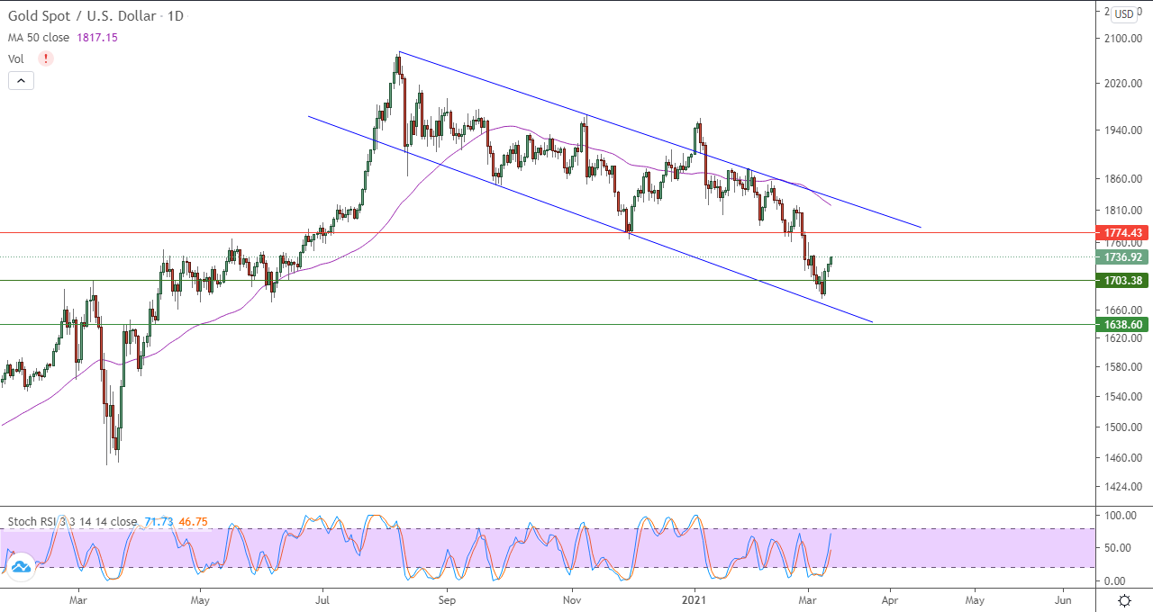 الرسم البياني اليومي للذهب 