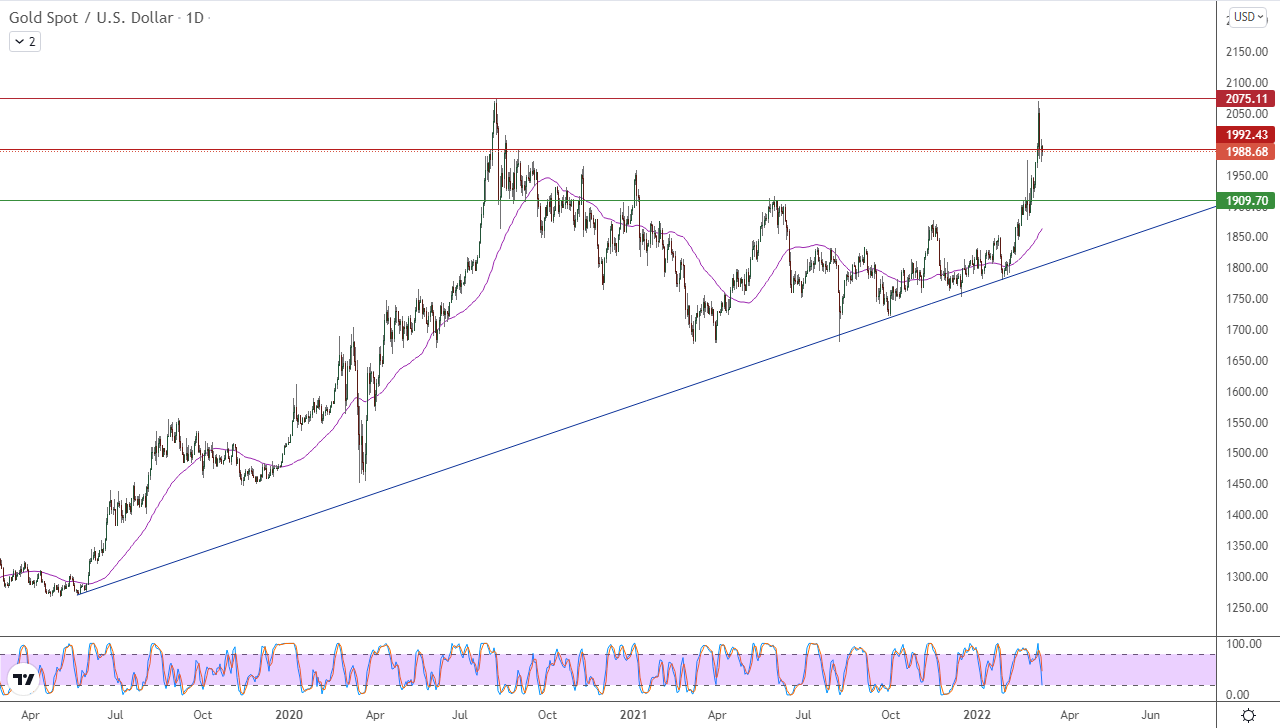 الرسم البياني اليومي للذهب