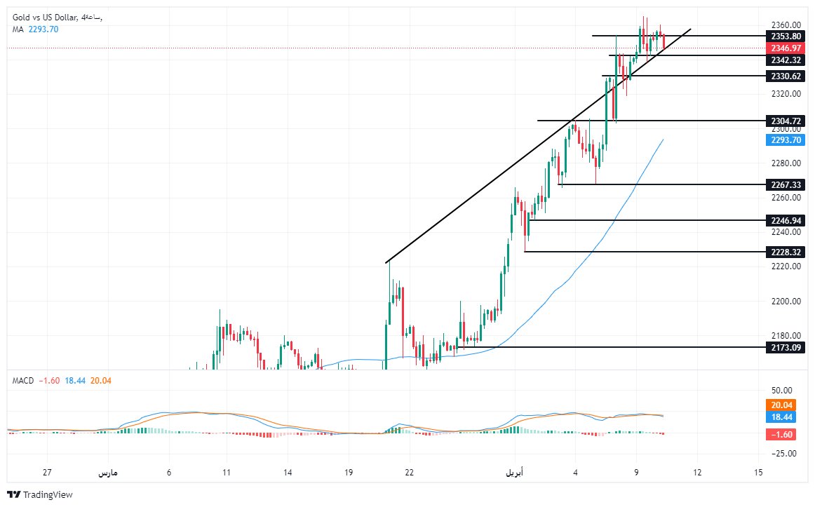 الرسم البياني لتحليل الذهب اليوم على الإطار الزمني على الأربع ساعات الرسم البياني لتحليل الذهب اليوم على الإطار الزمني على الأربع ساعات