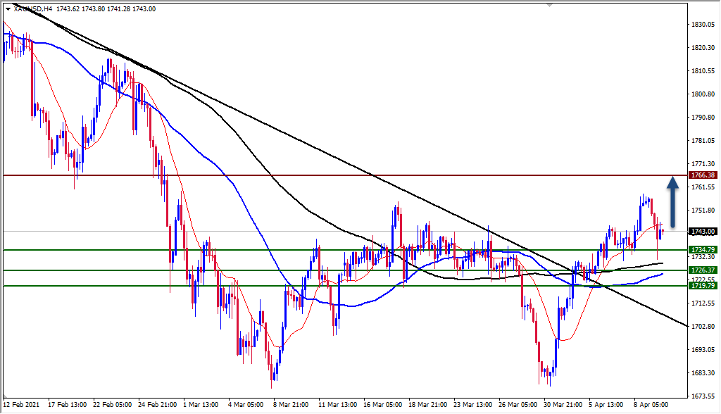 الرسم البياني الأسبوعي للذهب الرسم البياني الأسبوعي للذهب