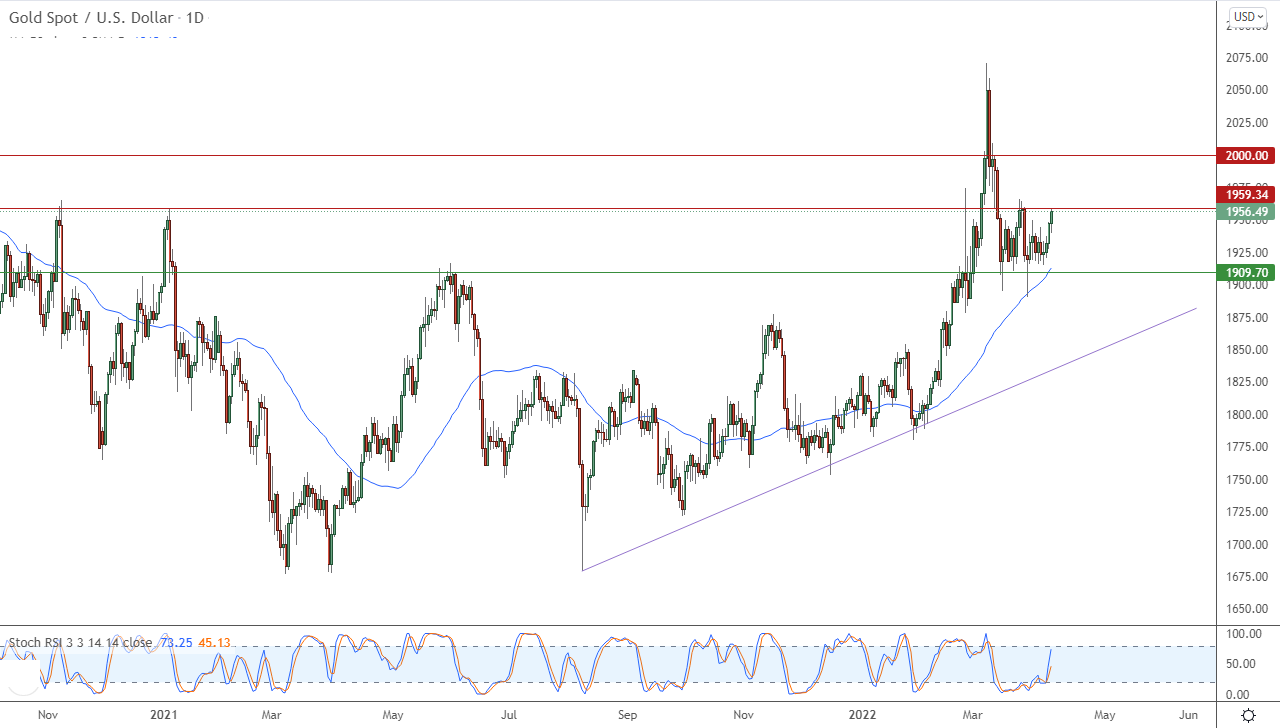 الرسم البياني اليومي للذهب الرسم البياني اليومي للذهب