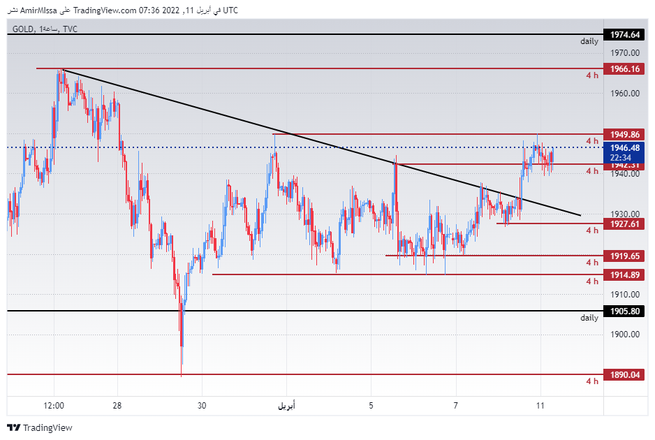 الرسم البياني اليومي للذهب