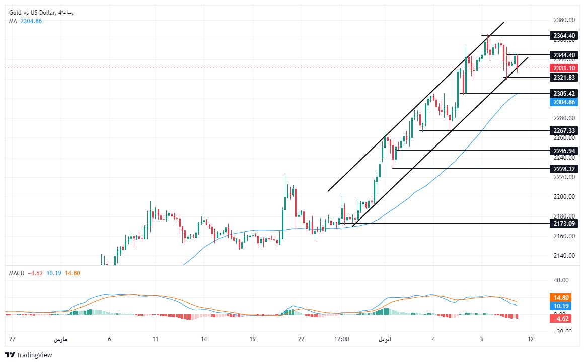 الرسم البياني لتحليل الذهب اليوم على الإطار الزمني على الأربع ساعات الرسم البياني لتحليل الذهب اليوم على الإطار الزمني على الأربع ساعات