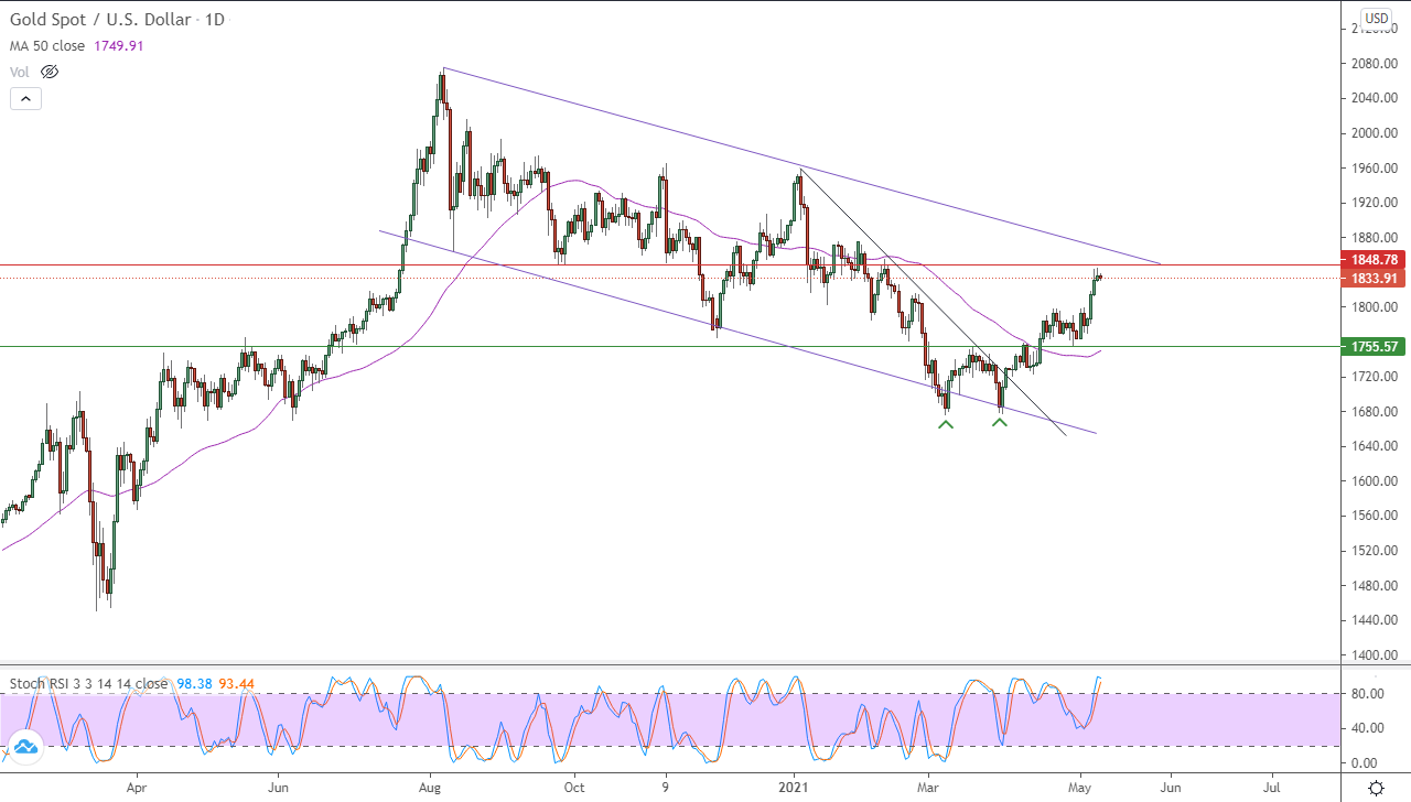 الرسم البياني اليومي للذهب الرسم البياني اليومي للذهب