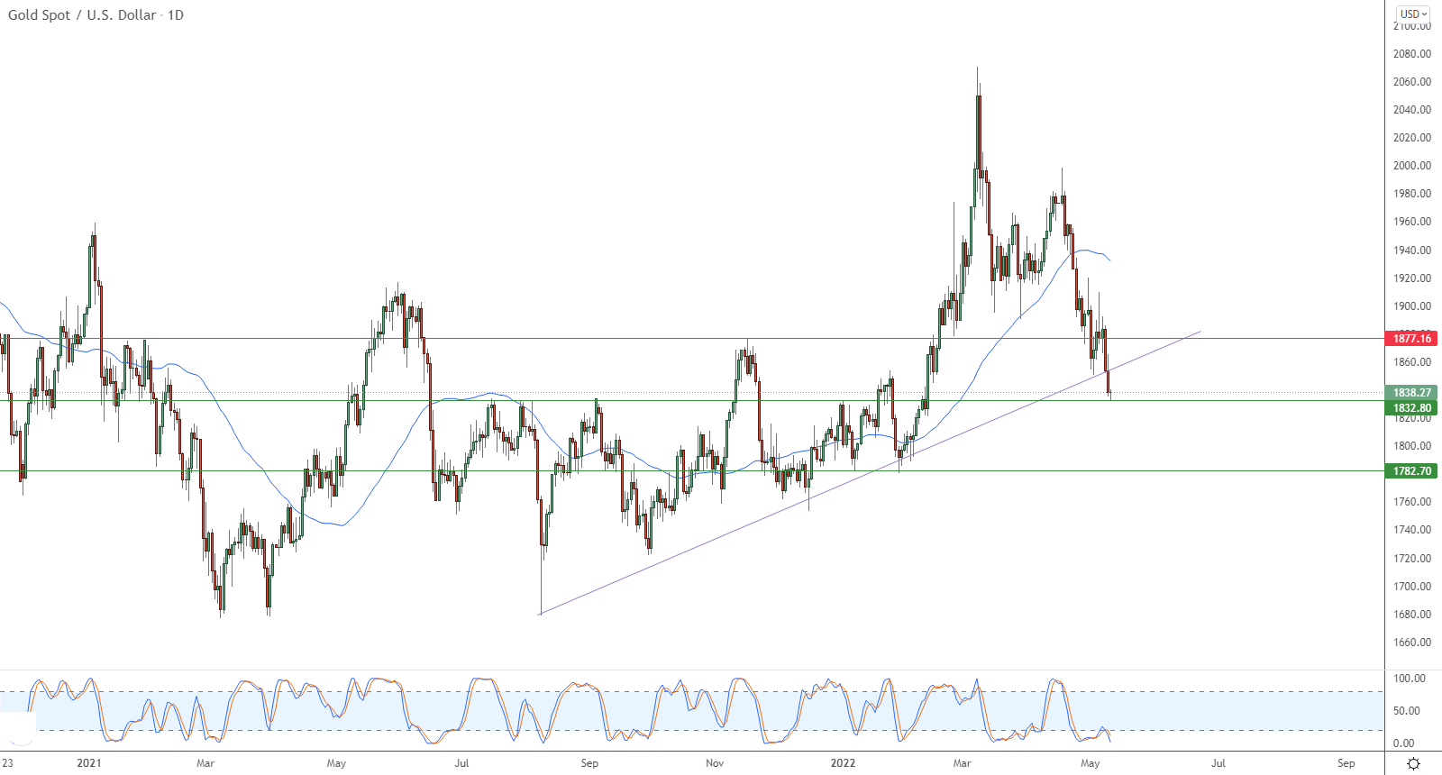 الرسم البياني اليومي للذهب الرسم البياني اليومي للذهب