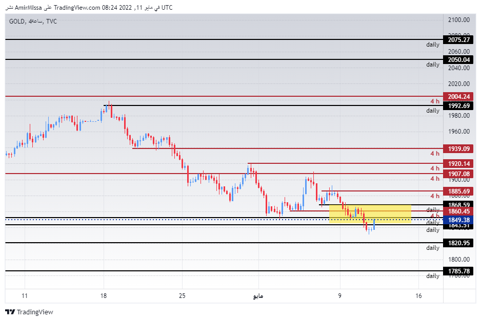 الرسم البياني اليومي للذهب