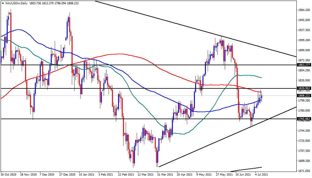 الرسم البياني الأسبوعي للذهب