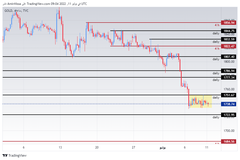 الرسم البياني اليومي للذهب