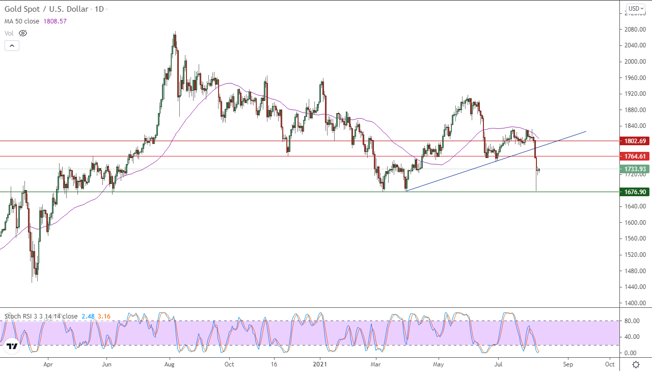 الرسم البياني اليومي للذهب