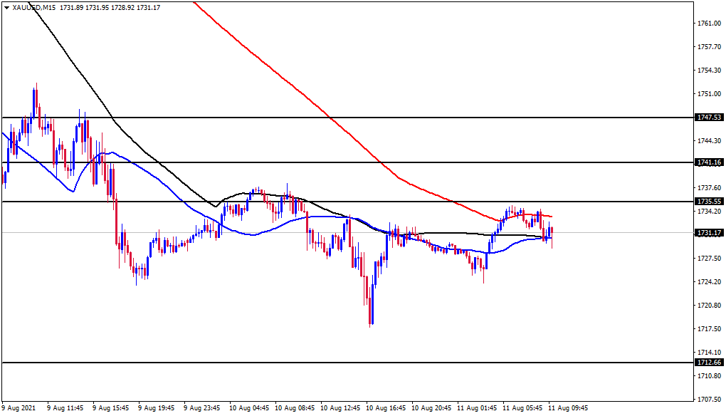 الرسم البياني اليومي للذهب