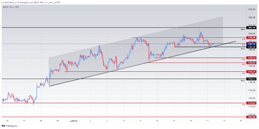 الرسم البياني اليومي للذهب الرسم البياني اليومي للذهب