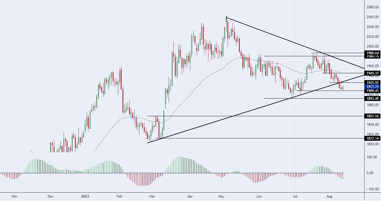  الرسم البياني لسعر للذهب على الإطار الزمني لليوم