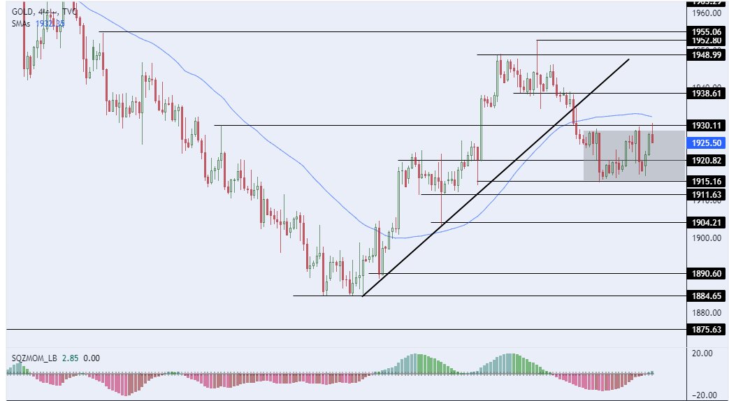 الرسم البياني لسعر للذهب على الإطار الزمني للأربع ساعات الرسم البياني لسعر للذهب على الإطار الزمني للأربع ساعات