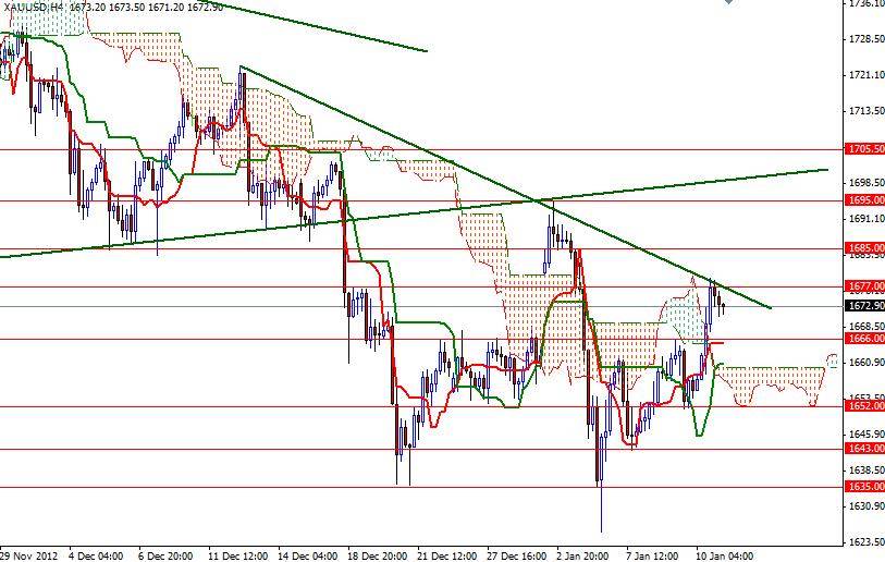 الرسم البياني (للأربع ساعات) للذهب - 10.01.2012 الرسم البياني (للأربع ساعات) للذهب - 10.01.2012