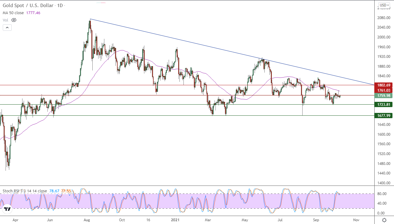 الرسم البياني اليومي للذهب
