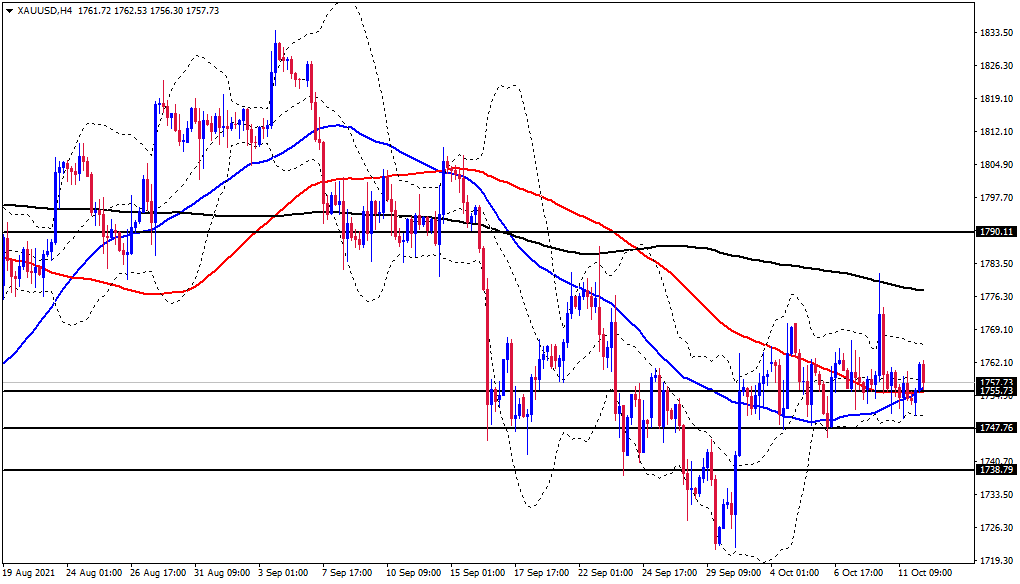 الرسم البياني اليومي للذهب