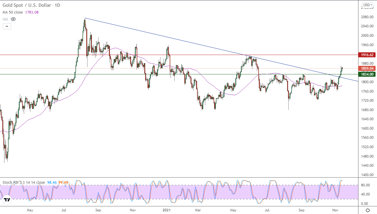 الرسم البياني اليومي للذهب