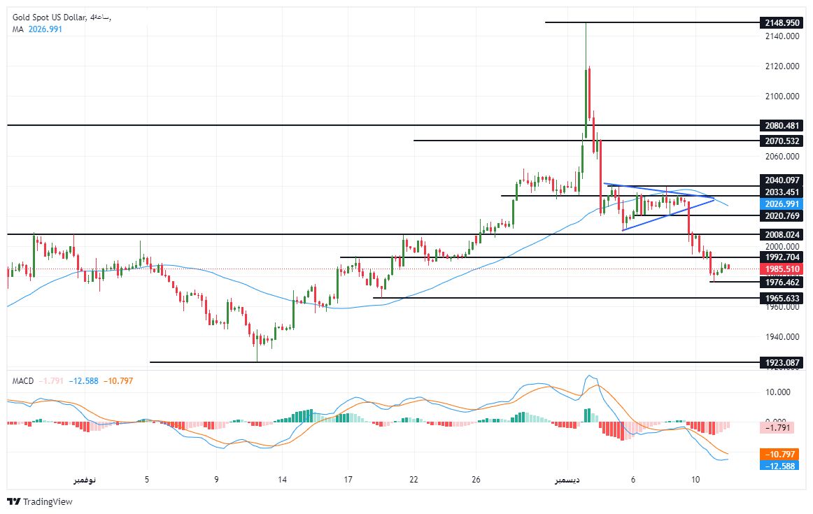 الرسم البياني لتحليل الذهب اليوم على الإطار الزمني للأربع ساعات الرسم البياني لتحليل الذهب اليوم على الإطار الزمني للأربع ساعات