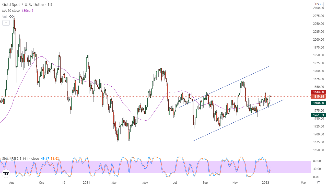 الرسم البياني اليومي للذهب الرسم البياني اليومي للذهب