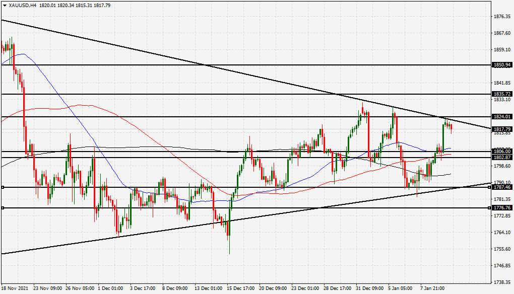 الرسم البياني اليومي للذهب