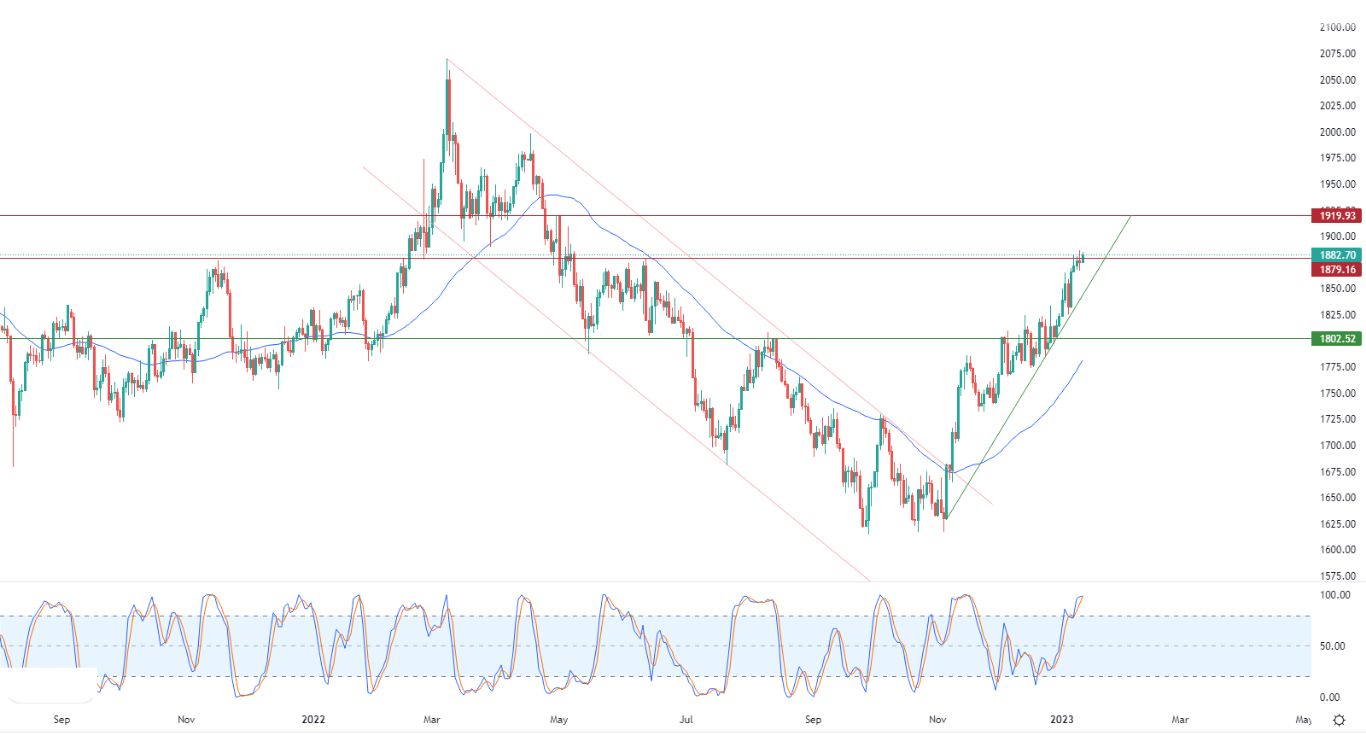 الرسم البياني اليومي للذهب الرسم البياني اليومي للذهب