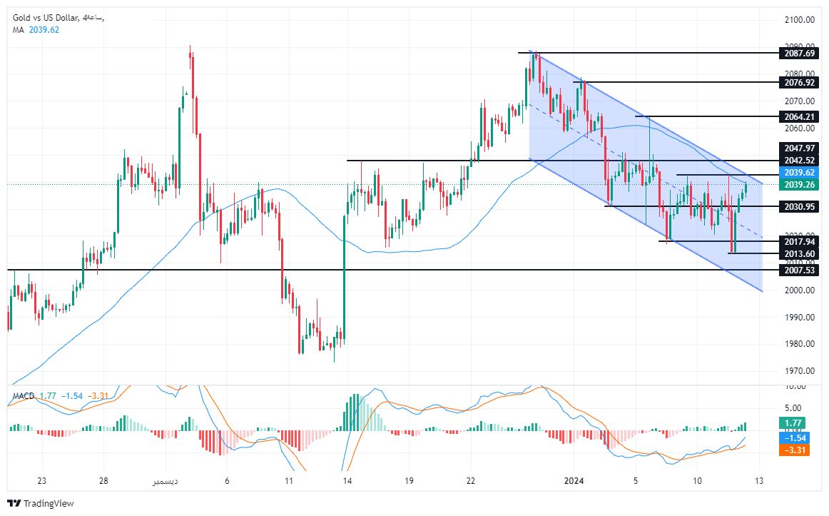 الرسم البياني لتحليل الذهب اليوم على الإطار الزمني للــ 240 دقيقة الرسم البياني لتحليل الذهب اليوم على الإطار الزمني للــ 240 دقيقة