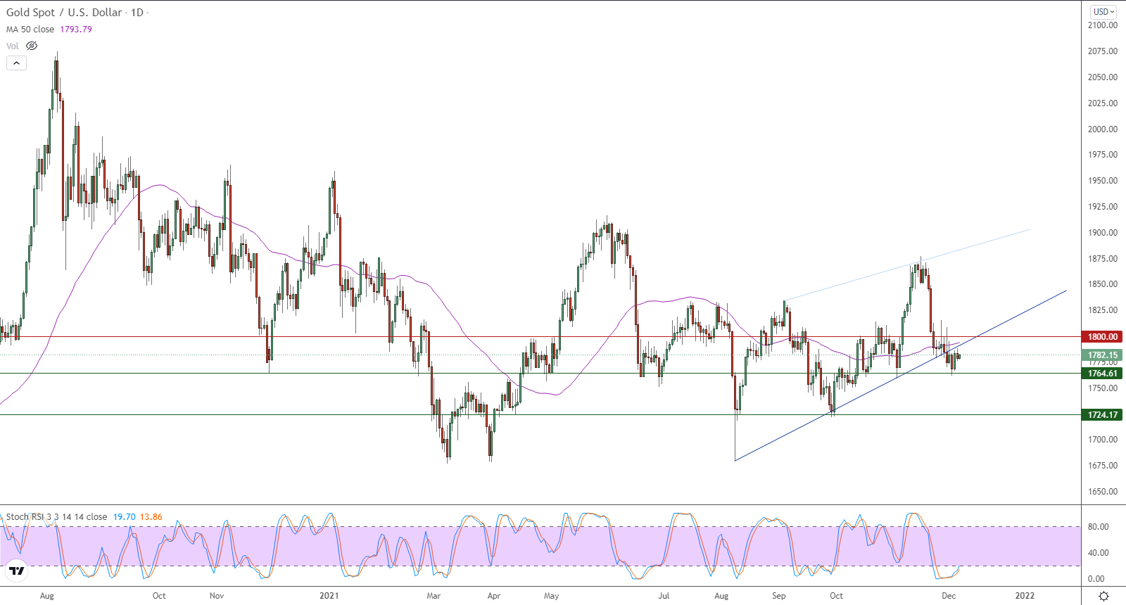 الرسم البياني اليومي للذهب الرسم البياني اليومي للذهب
