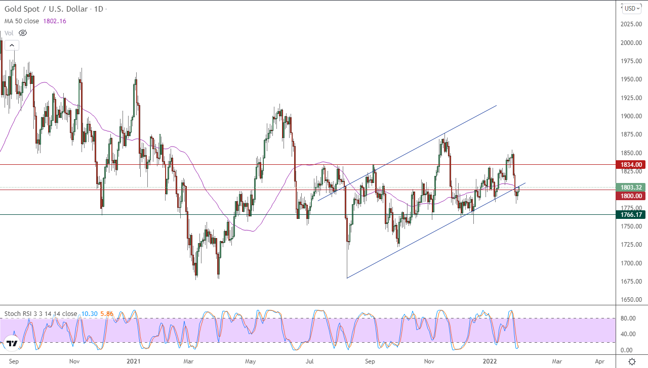 الرسم البياني اليومي للذهب الرسم البياني اليومي للذهب