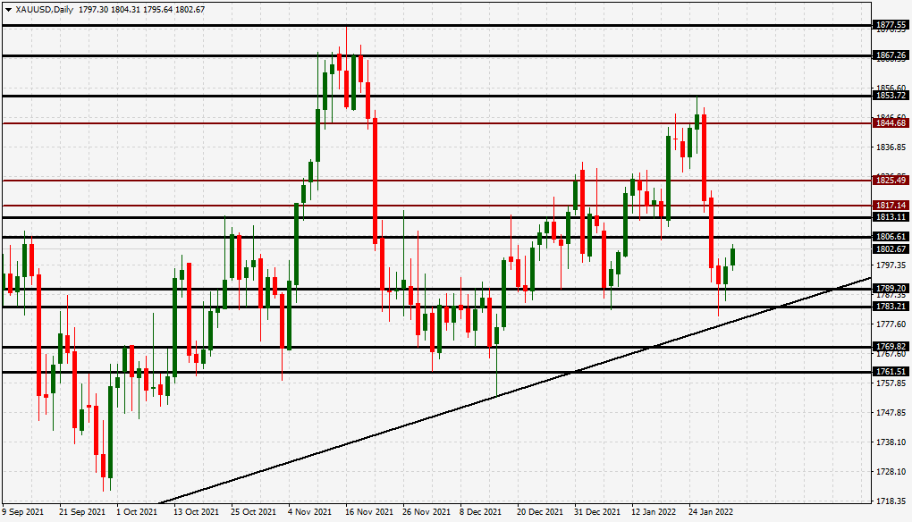 الرسم البياني اليومي للذهب