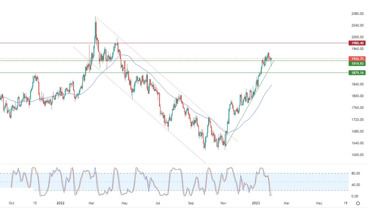 الرسم البياني اليومي للذهب الرسم البياني اليومي للذهب