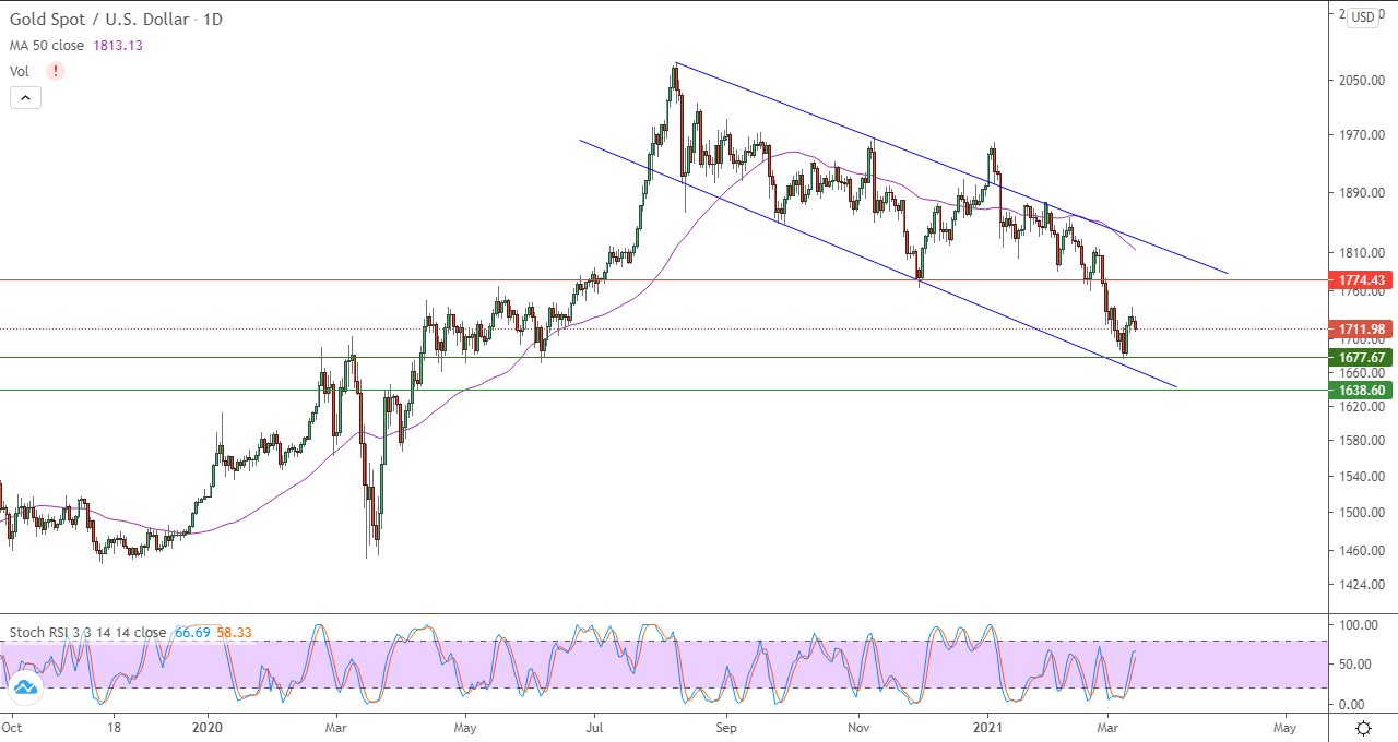 الرسم البياني اليومي للذهب