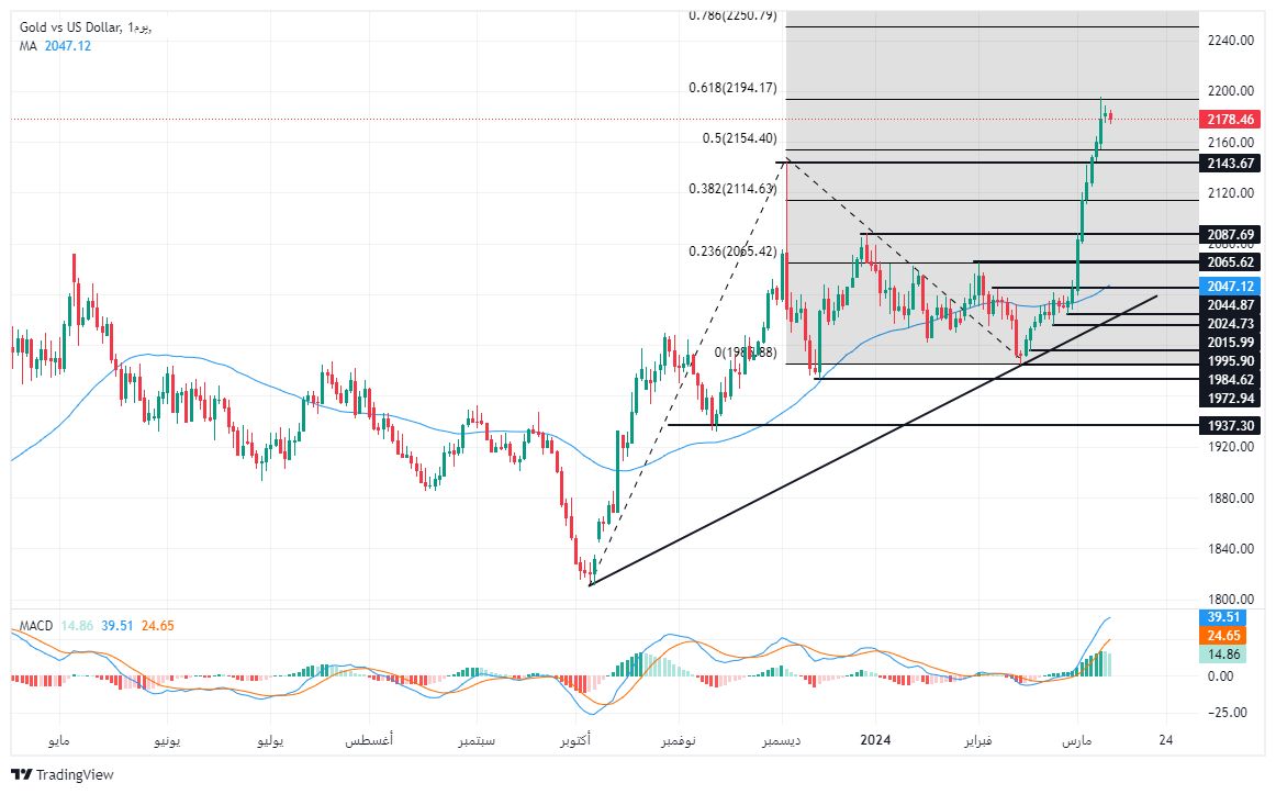  الرسم البياني لتحليل الذهب اليوم على الإطار الزمني على الأربع ساعات
