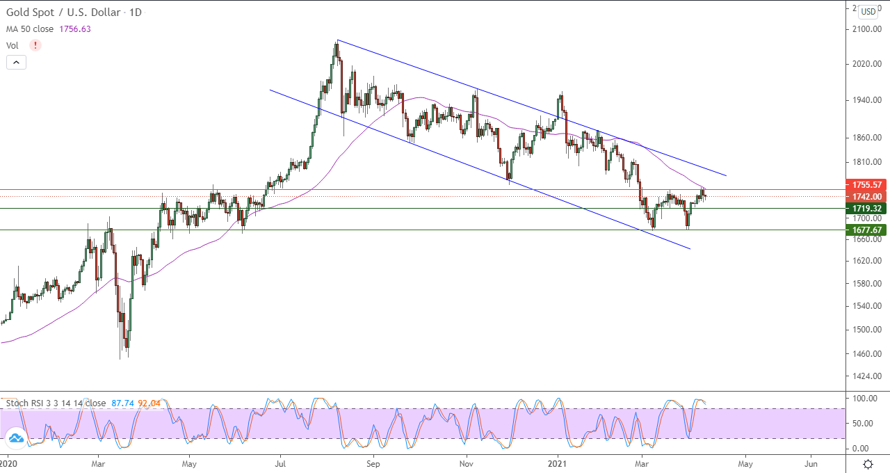 الرسم البياني اليومي للذهب