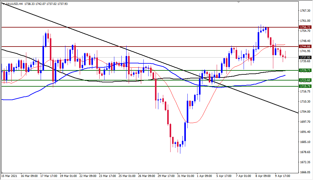 الرسم البياني اليومي للذهب الرسم البياني اليومي للذهب
