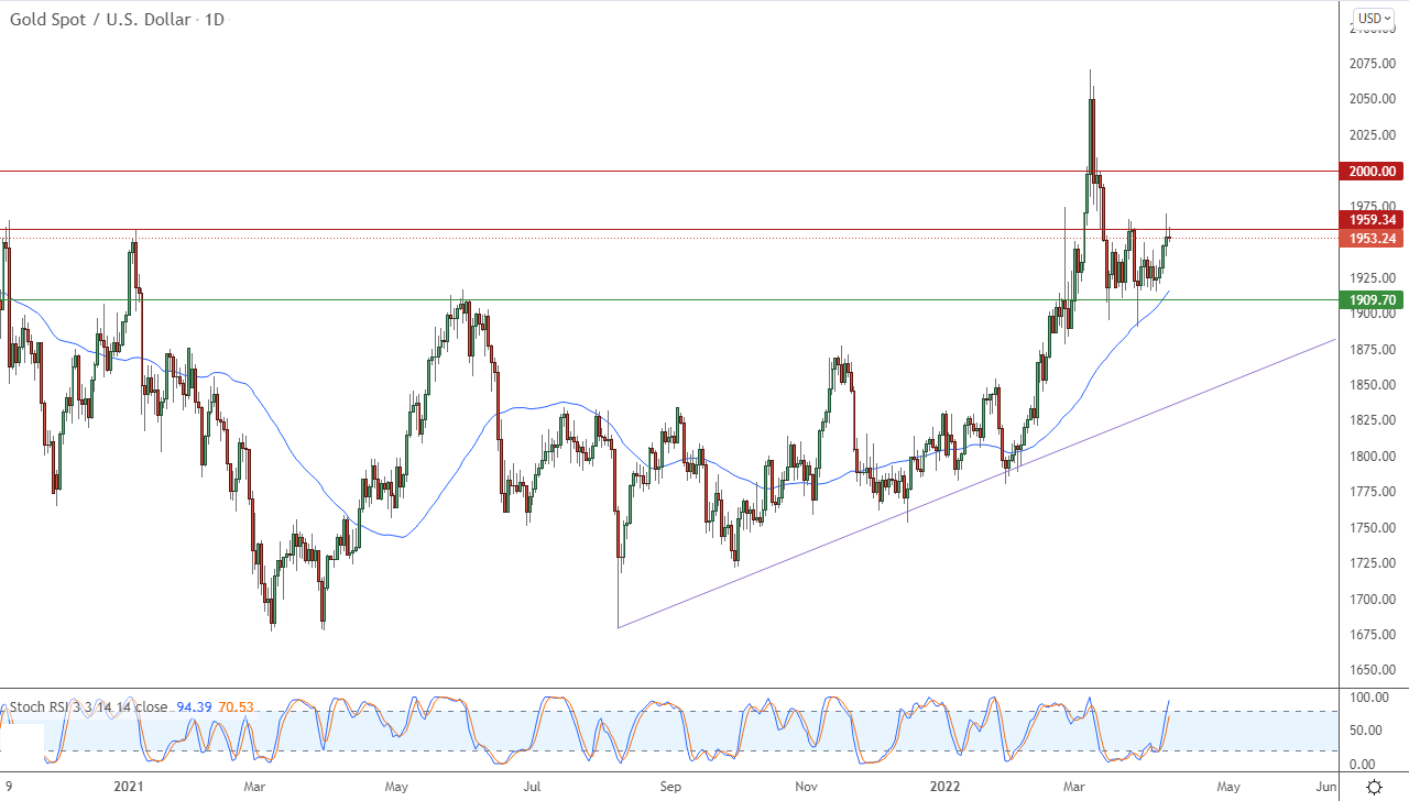 الرسم البياني اليومي للذهب الرسم البياني اليومي للذهب