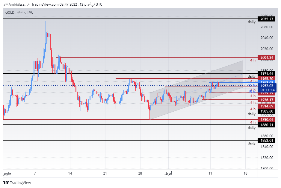 الرسم البياني اليومي للذهب