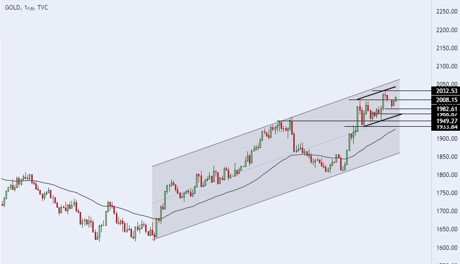 الرسم البياني اليومي للذهب