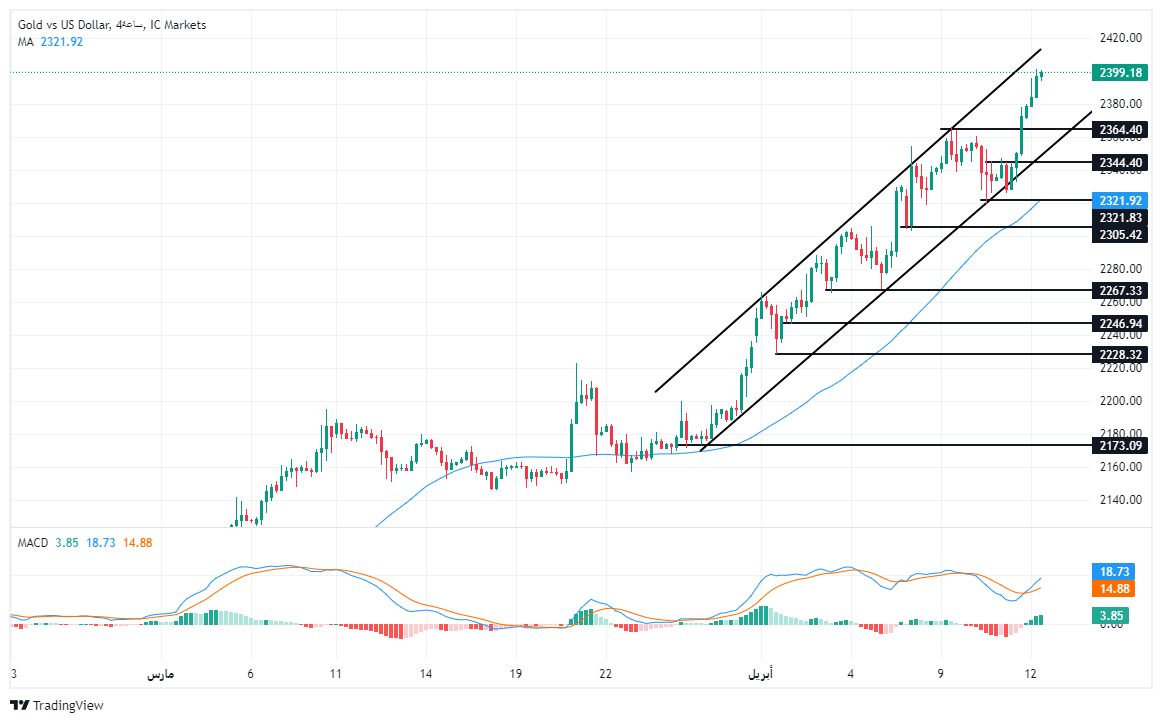 الرسم البياني لتحليل الذهب اليوم على الإطار الزمني على الأربع ساعات الرسم البياني لتحليل الذهب اليوم على الإطار الزمني على الأربع ساعات