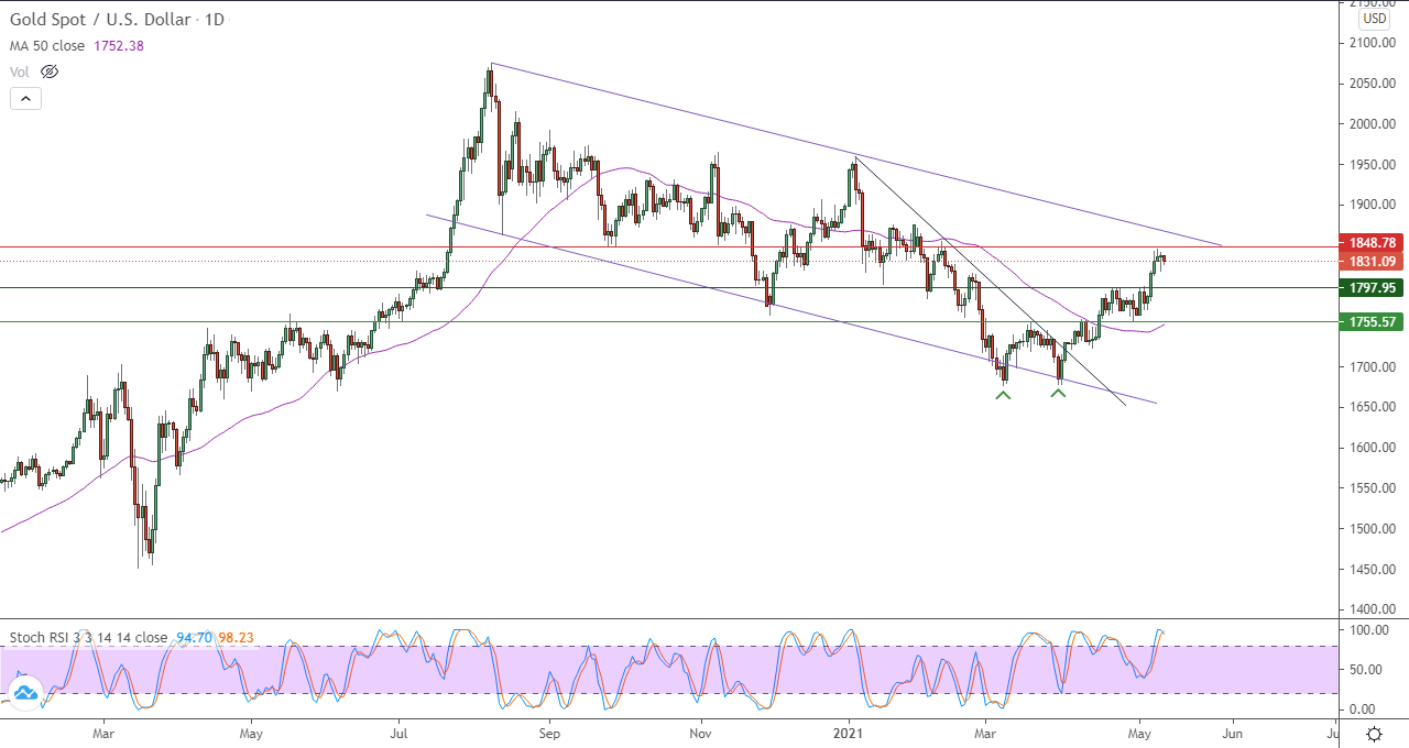 الرسم البياني اليومي للذهب الرسم البياني اليومي للذهب